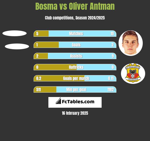 Bosma vs Oliver Antman h2h player stats