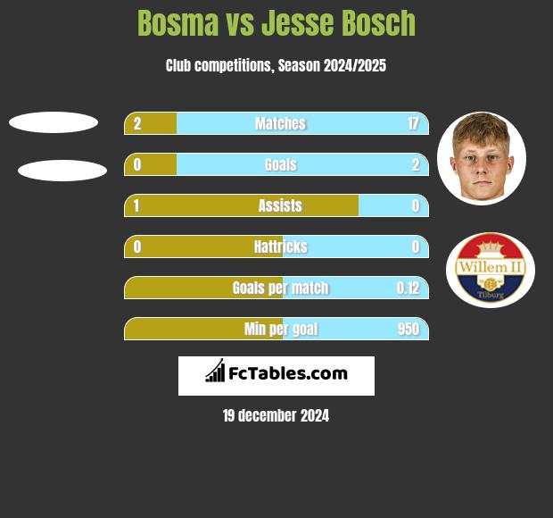 Bosma vs Jesse Bosch h2h player stats