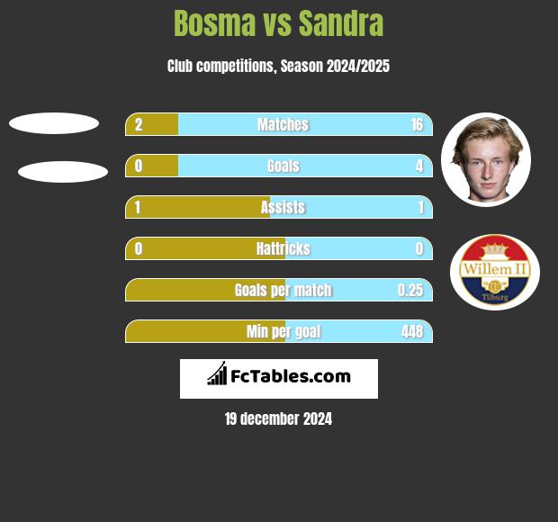 Bosma vs Sandra h2h player stats