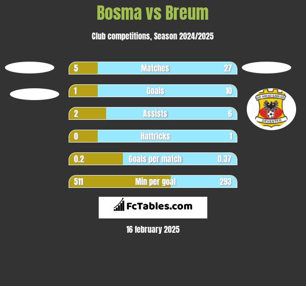 Bosma vs Breum h2h player stats