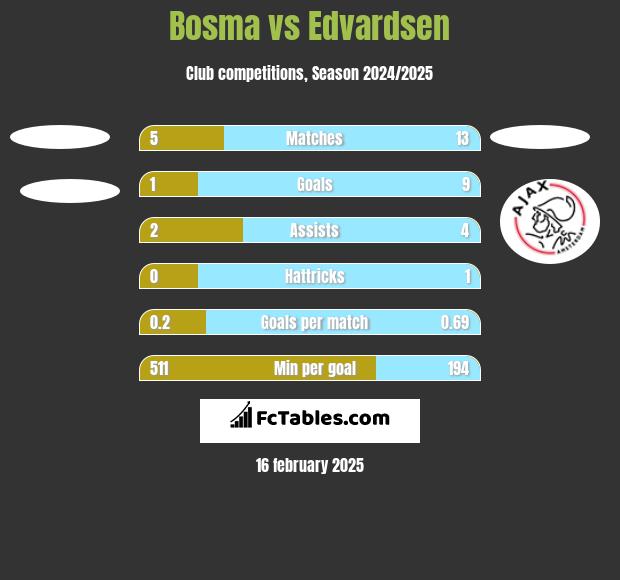 Bosma vs Edvardsen h2h player stats