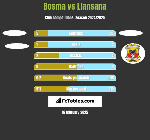 Bosma vs Llansana h2h player stats