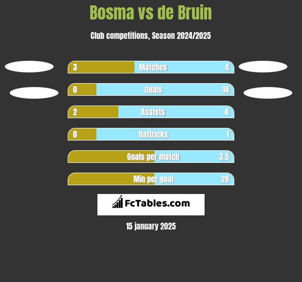 Bosma vs de Bruin h2h player stats