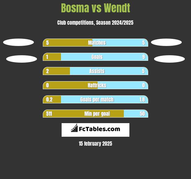 Bosma vs Wendt h2h player stats