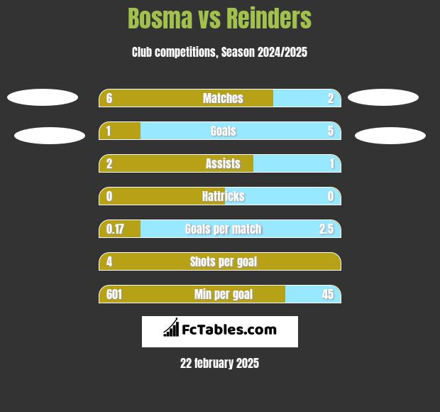 Bosma vs Reinders h2h player stats