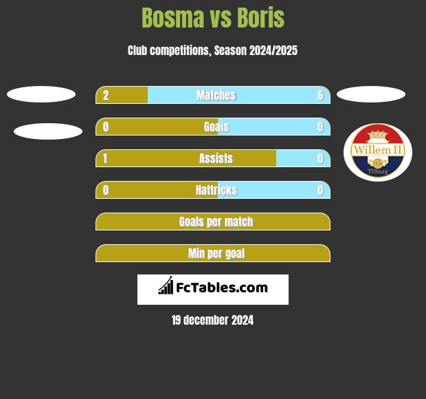 Bosma vs Boris h2h player stats