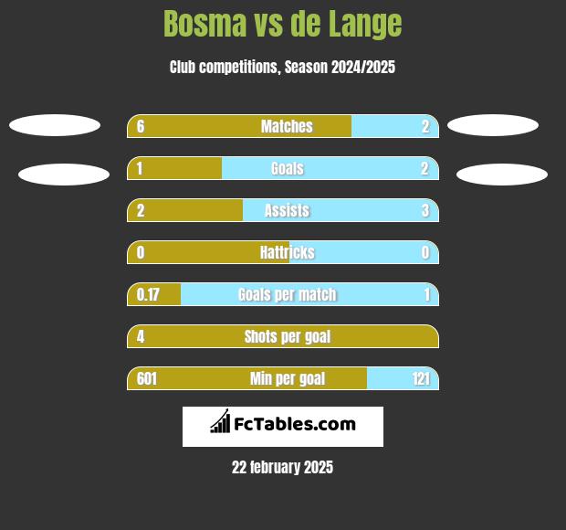 Bosma vs de Lange h2h player stats