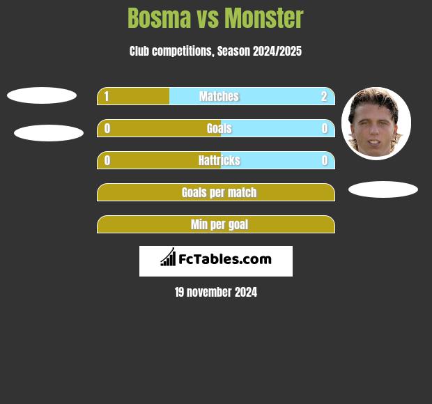 Bosma vs Monster h2h player stats