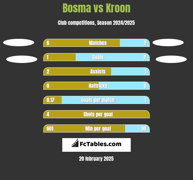 Bosma vs Kroon h2h player stats