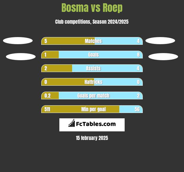 Bosma vs Roep h2h player stats