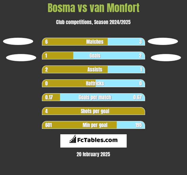 Bosma vs van Monfort h2h player stats