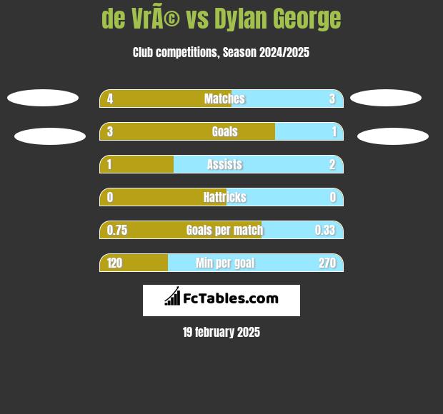 de VrÃ© vs Dylan George h2h player stats