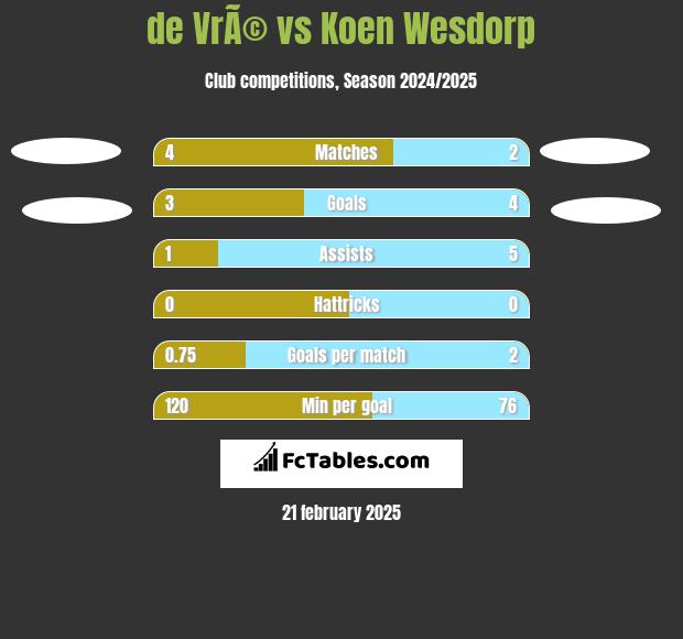 de VrÃ© vs Koen Wesdorp h2h player stats