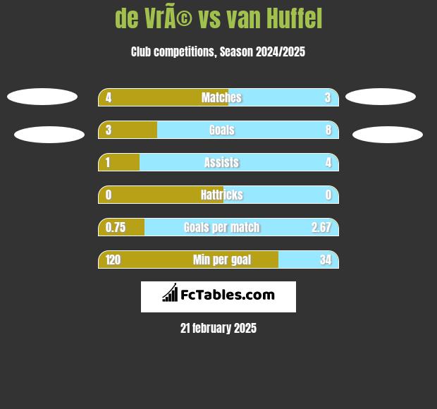 de VrÃ© vs van Huffel h2h player stats