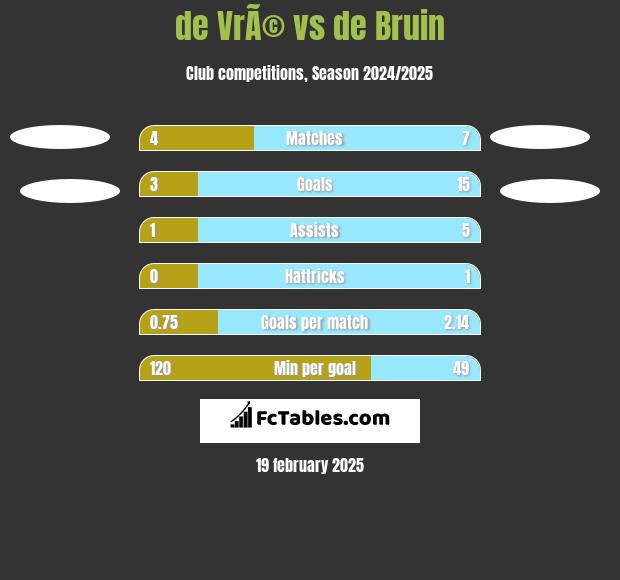 de VrÃ© vs de Bruin h2h player stats