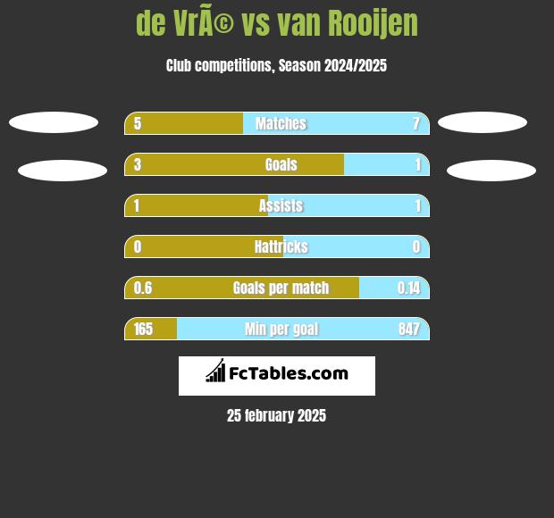 de VrÃ© vs van Rooijen h2h player stats