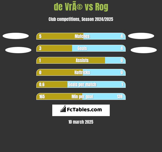 de VrÃ© vs Rog h2h player stats