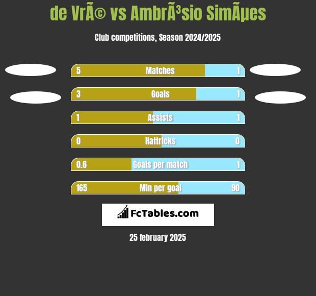 de VrÃ© vs AmbrÃ³sio SimÃµes h2h player stats