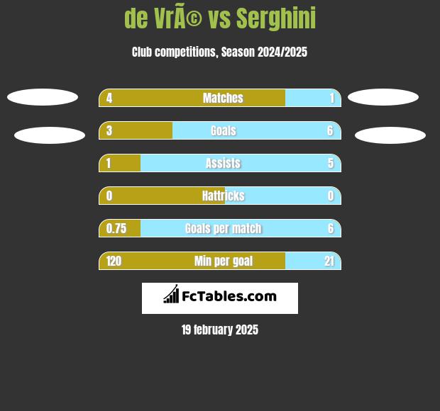 de VrÃ© vs Serghini h2h player stats