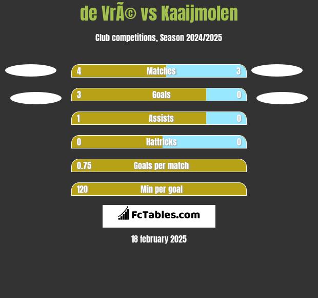 de VrÃ© vs Kaaijmolen h2h player stats