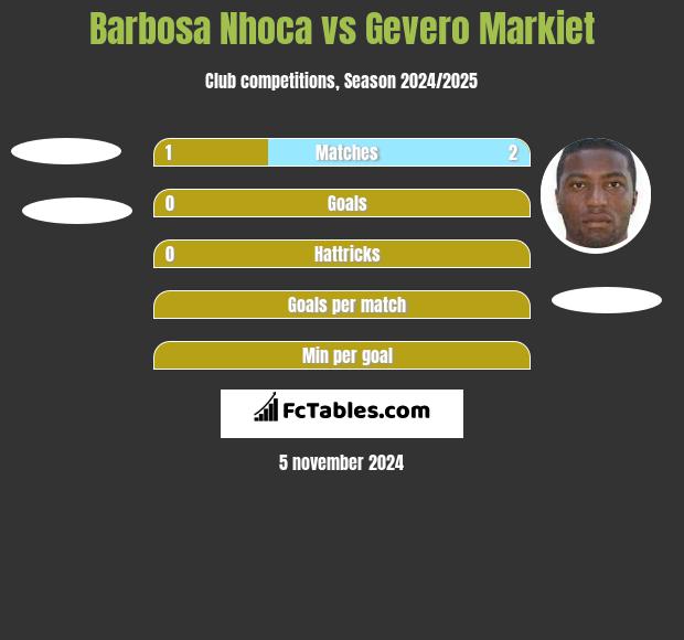 Barbosa Nhoca vs Gevero Markiet h2h player stats