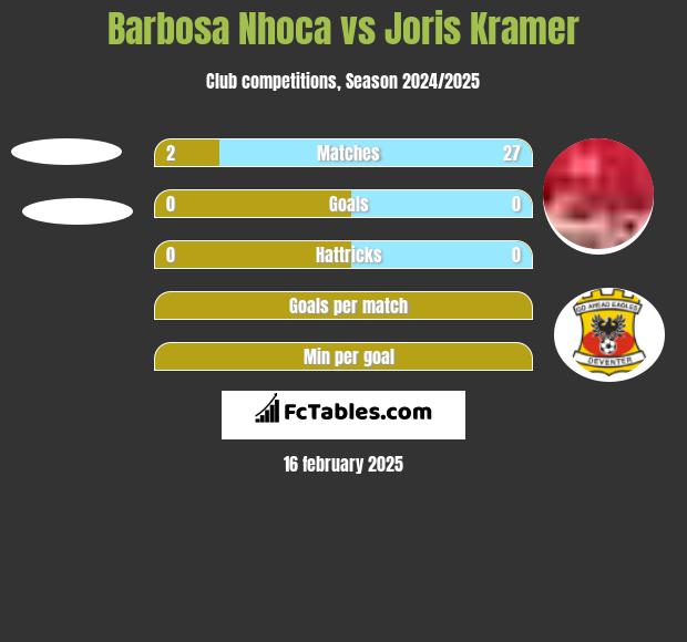 Barbosa Nhoca vs Joris Kramer h2h player stats