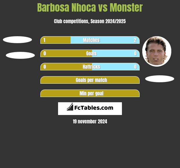 Barbosa Nhoca vs Monster h2h player stats