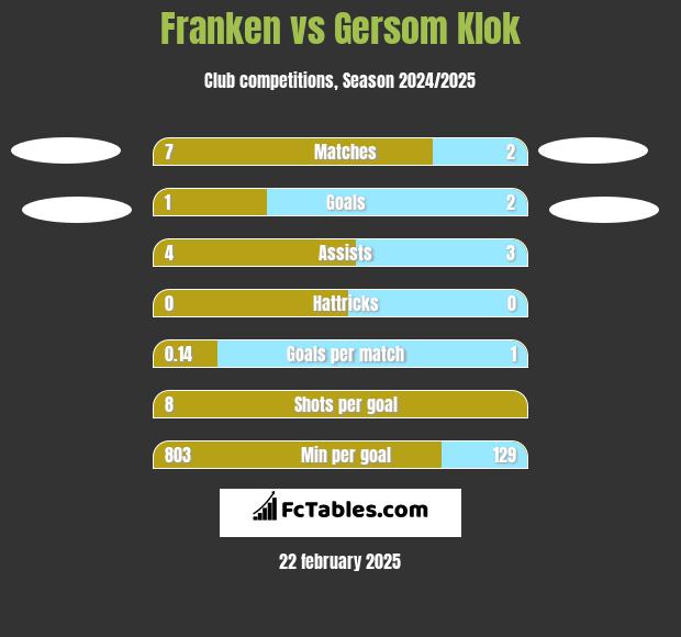 Franken vs Gersom Klok h2h player stats