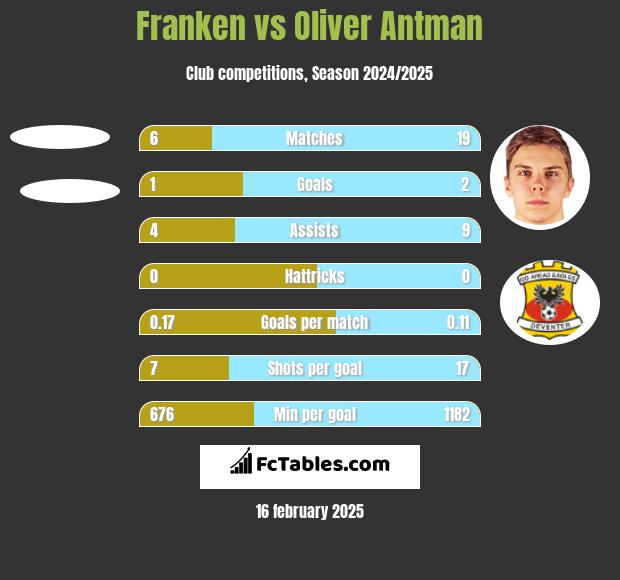 Franken vs Oliver Antman h2h player stats