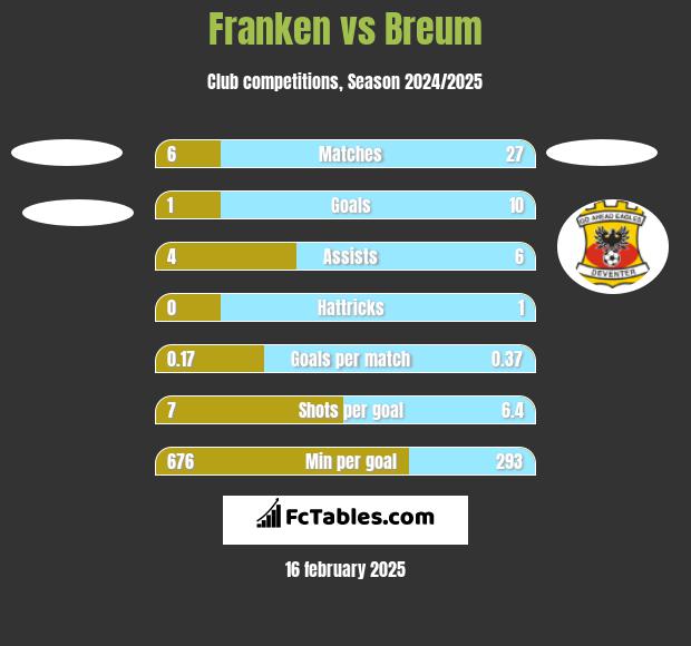 Franken vs Breum h2h player stats