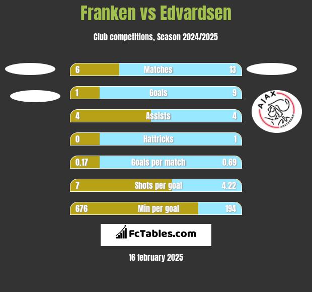 Franken vs Edvardsen h2h player stats