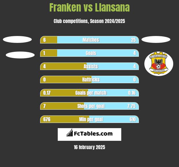 Franken vs Llansana h2h player stats