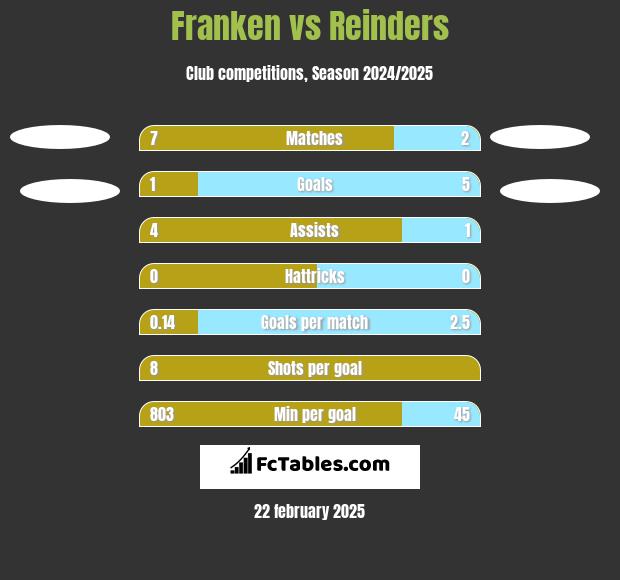 Franken vs Reinders h2h player stats