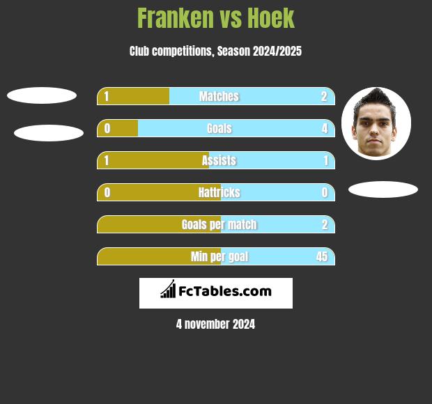 Franken vs Hoek h2h player stats