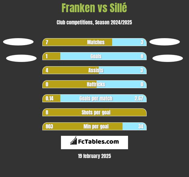 Franken vs Sillé h2h player stats