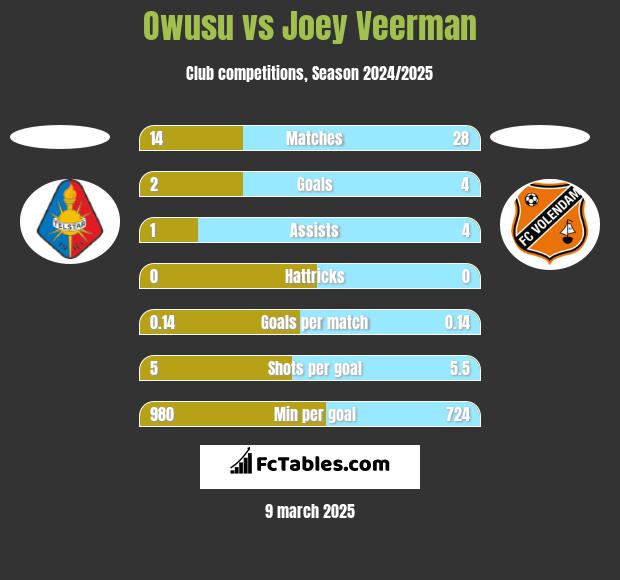 Owusu vs Joey Veerman h2h player stats