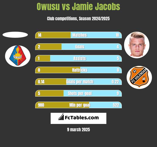 Owusu vs Jamie Jacobs h2h player stats