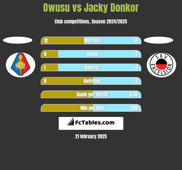 Owusu vs Jacky Donkor h2h player stats