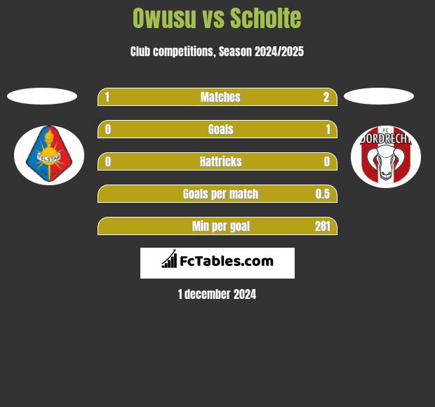 Owusu vs Scholte h2h player stats