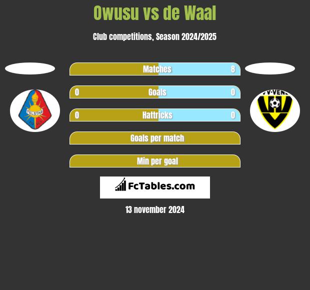 Owusu vs de Waal h2h player stats