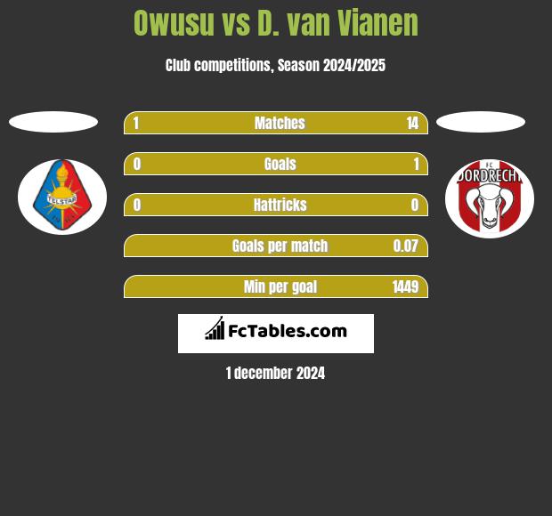 Owusu vs D. van Vianen h2h player stats