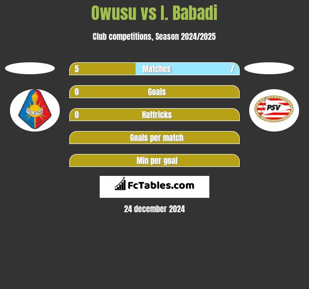 Owusu vs I. Babadi h2h player stats