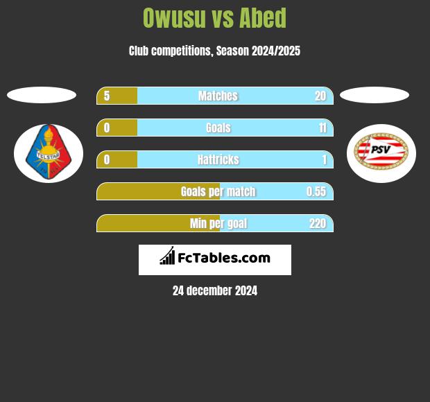 Owusu vs Abed h2h player stats