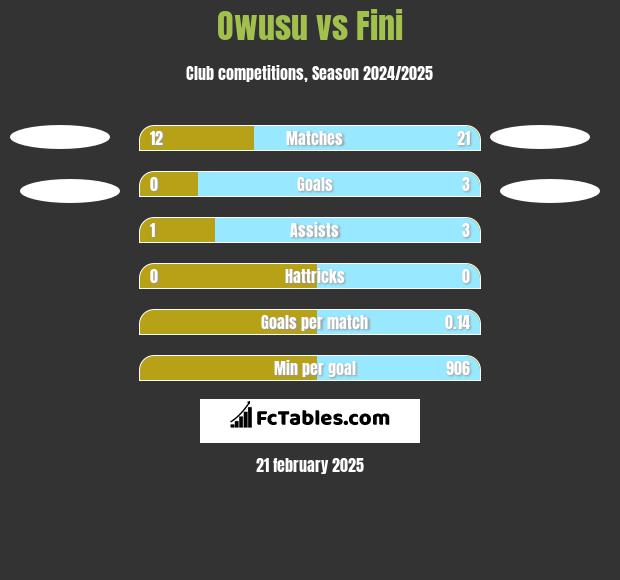 Owusu vs Fini h2h player stats