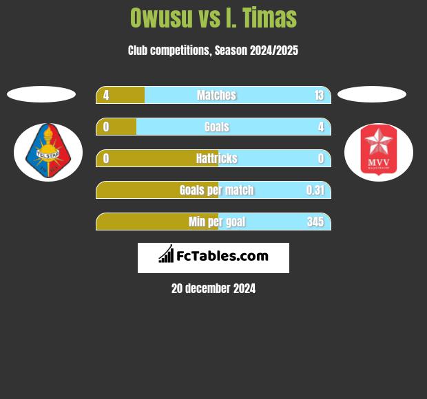 Owusu vs I. Timas h2h player stats