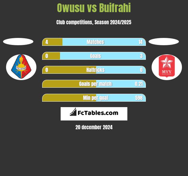 Owusu vs Buifrahi h2h player stats