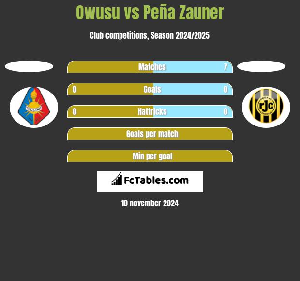 Owusu vs Peña Zauner h2h player stats