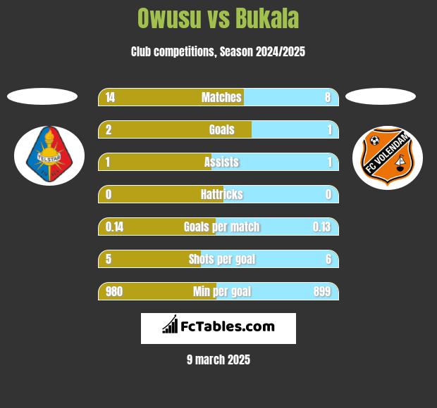 Owusu vs Bukala h2h player stats