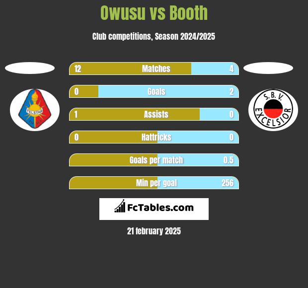 Owusu vs Booth h2h player stats