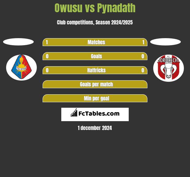 Owusu vs Pynadath h2h player stats